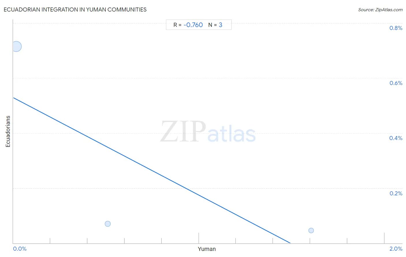 Yuman Integration in Ecuadorian Communities