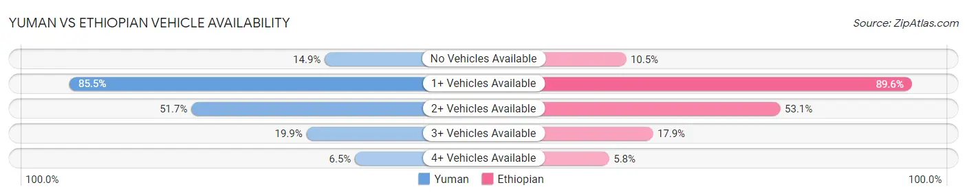 Yuman vs Ethiopian Vehicle Availability