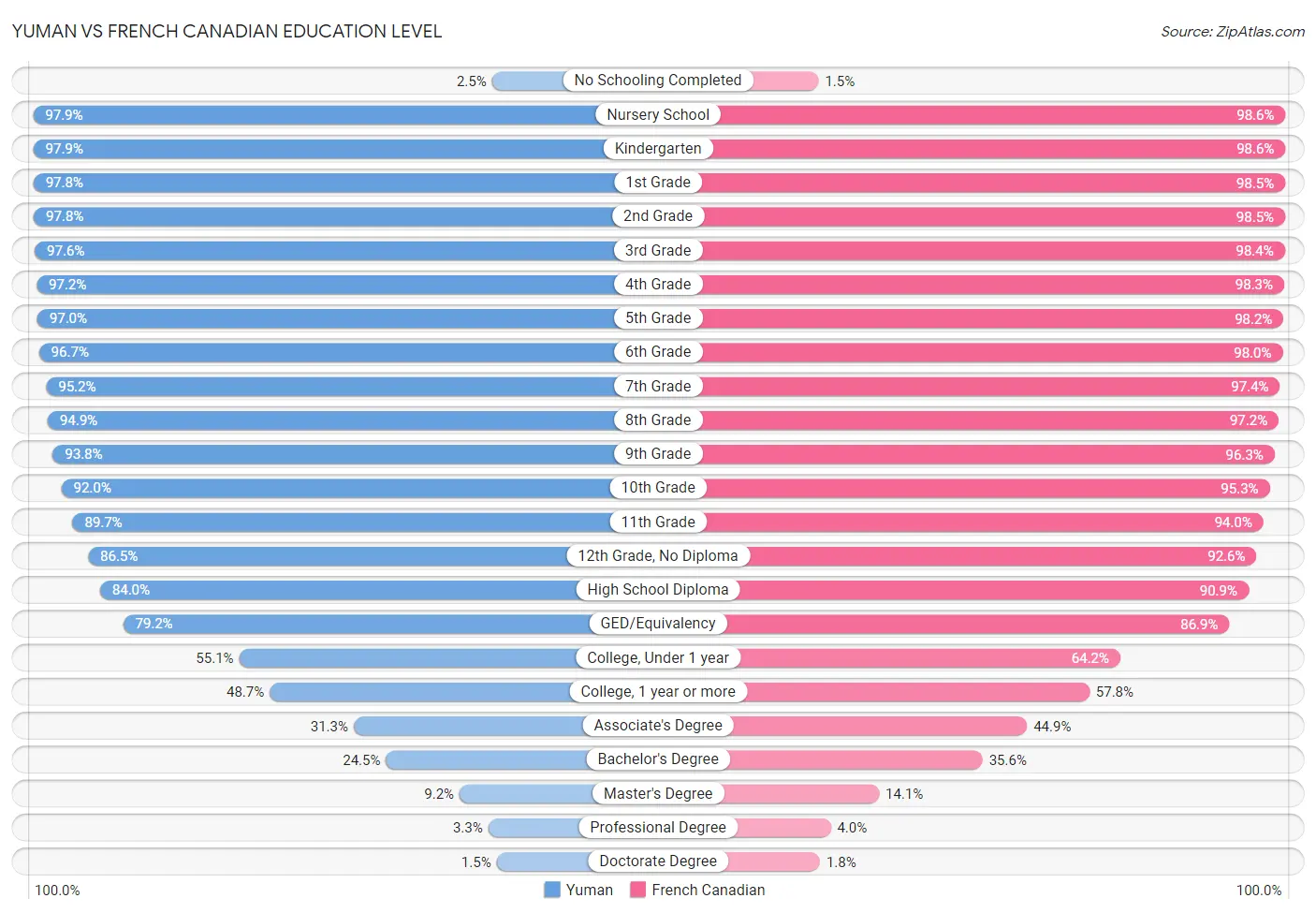 Yuman vs French Canadian Education Level