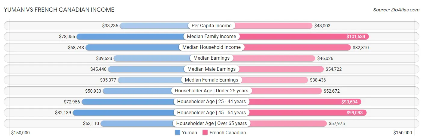 Yuman vs French Canadian Income