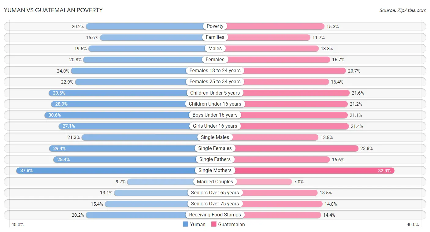 Yuman vs Guatemalan Poverty