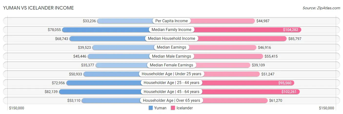 Yuman vs Icelander Income