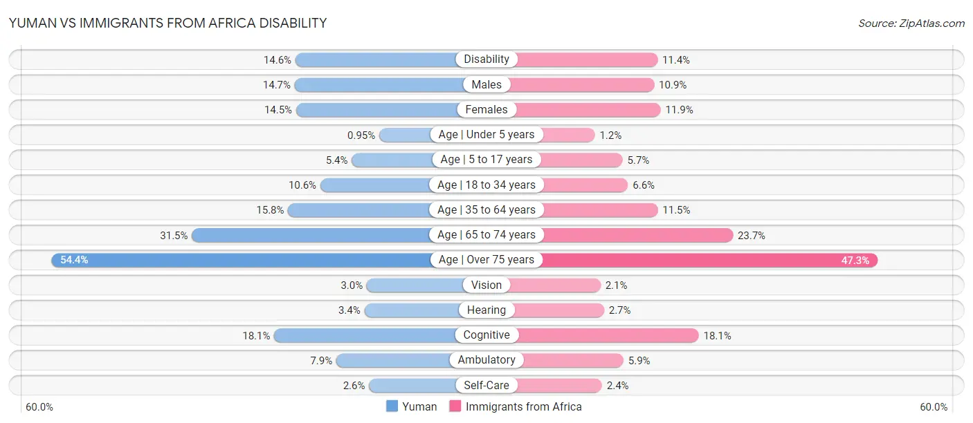 Yuman vs Immigrants from Africa Disability