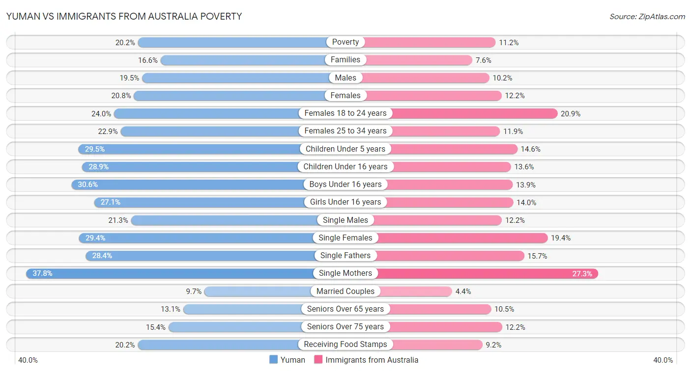 Yuman vs Immigrants from Australia Poverty