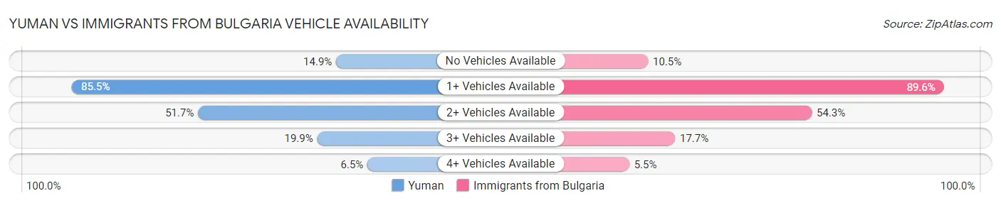 Yuman vs Immigrants from Bulgaria Vehicle Availability