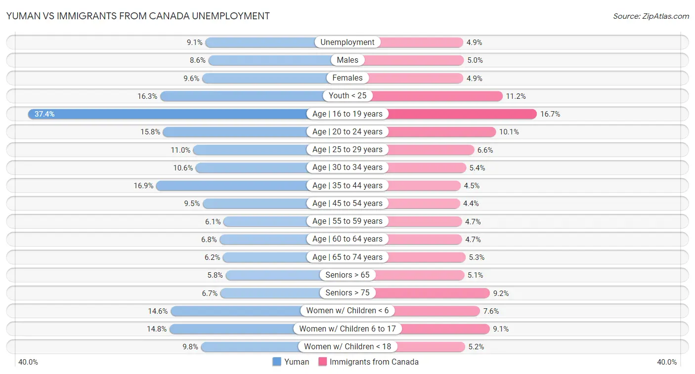 Yuman vs Immigrants from Canada Unemployment