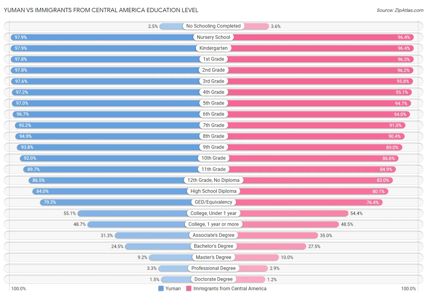 Yuman vs Immigrants from Central America Education Level