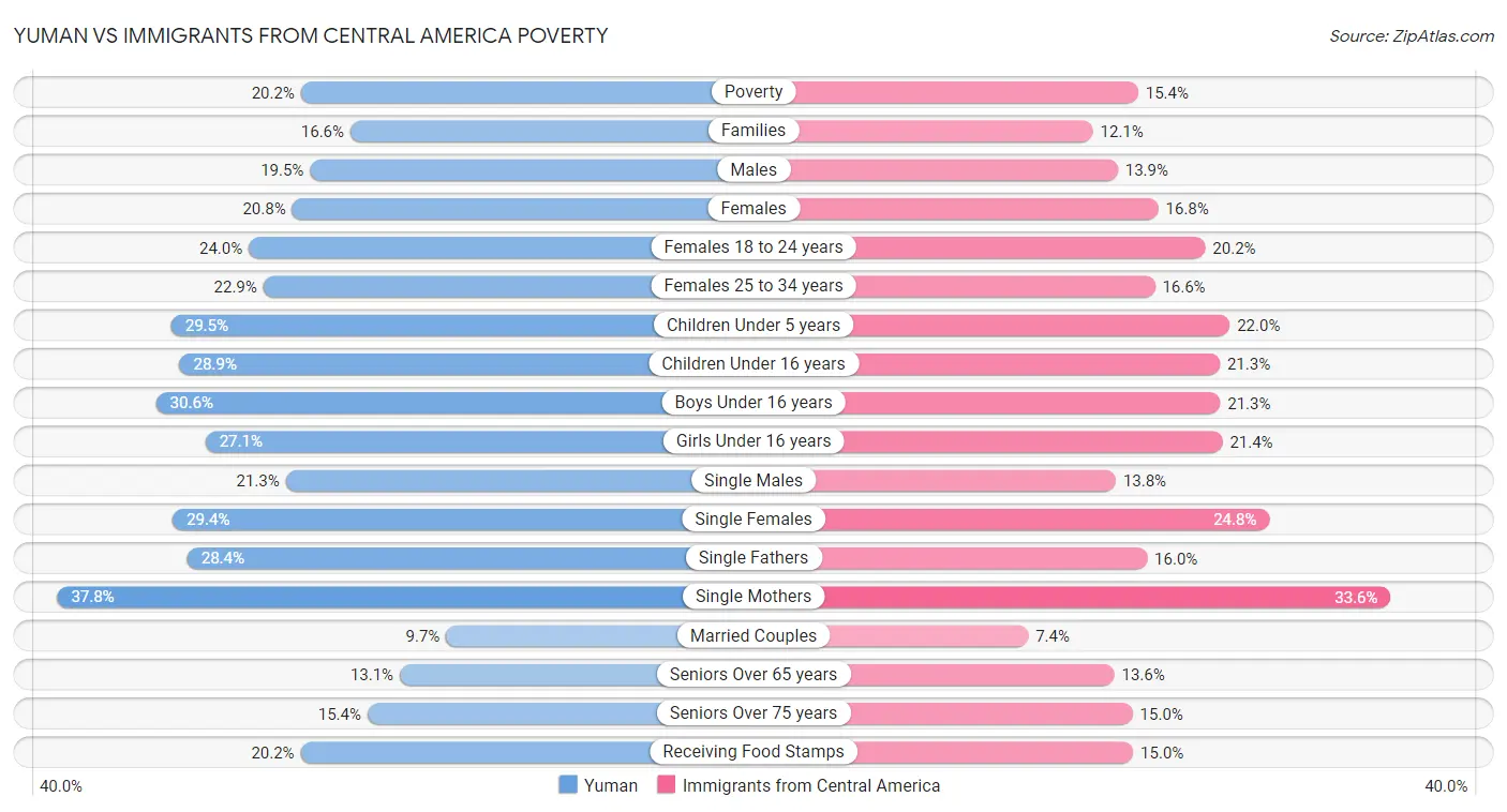 Yuman vs Immigrants from Central America Poverty