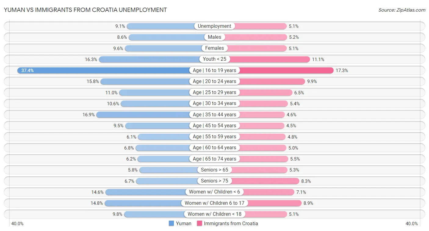 Yuman vs Immigrants from Croatia Unemployment