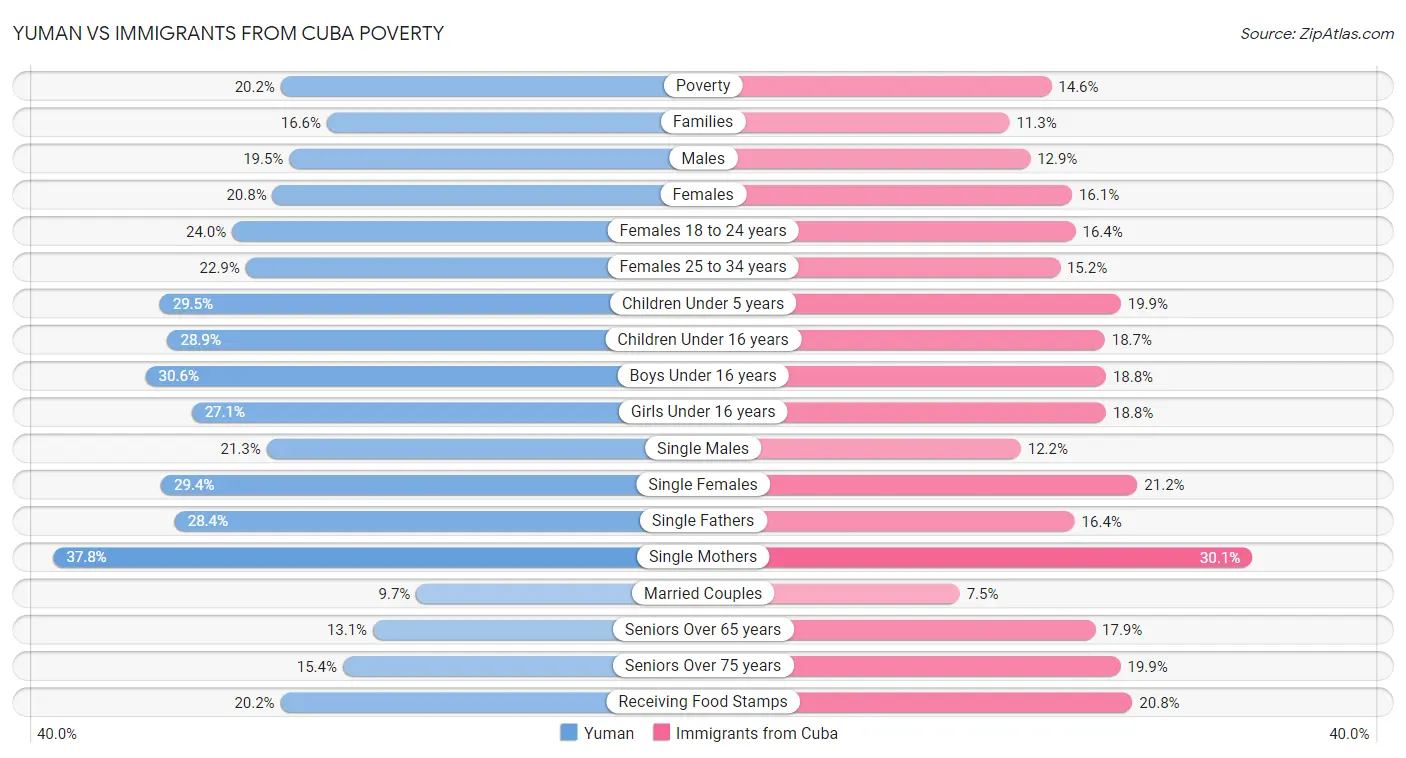 Yuman vs Immigrants from Cuba Poverty