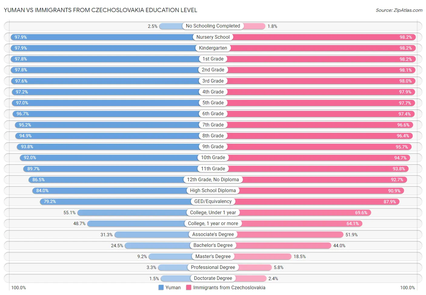 Yuman vs Immigrants from Czechoslovakia Education Level