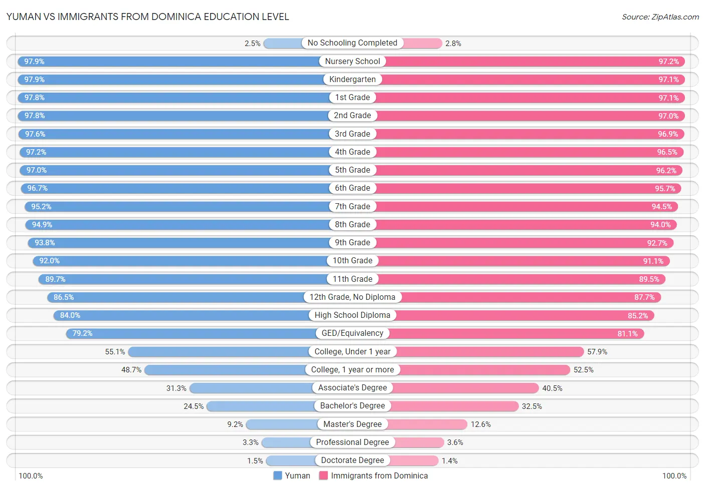 Yuman vs Immigrants from Dominica Education Level