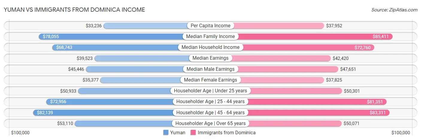 Yuman vs Immigrants from Dominica Income