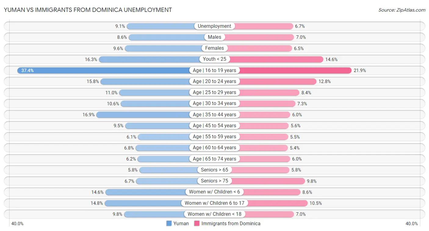 Yuman vs Immigrants from Dominica Unemployment