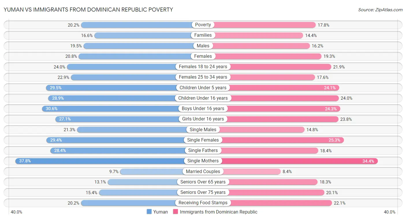 Yuman vs Immigrants from Dominican Republic Poverty