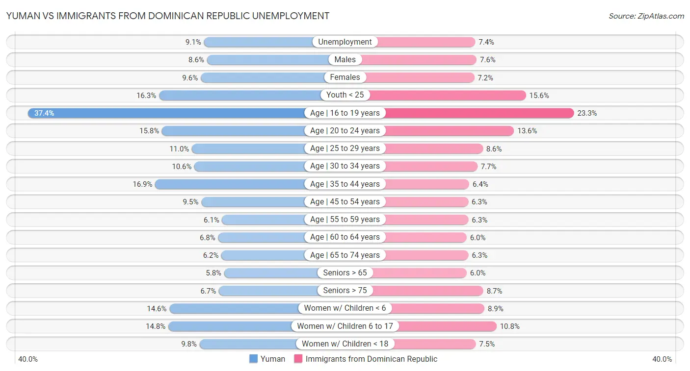 Yuman vs Immigrants from Dominican Republic Unemployment