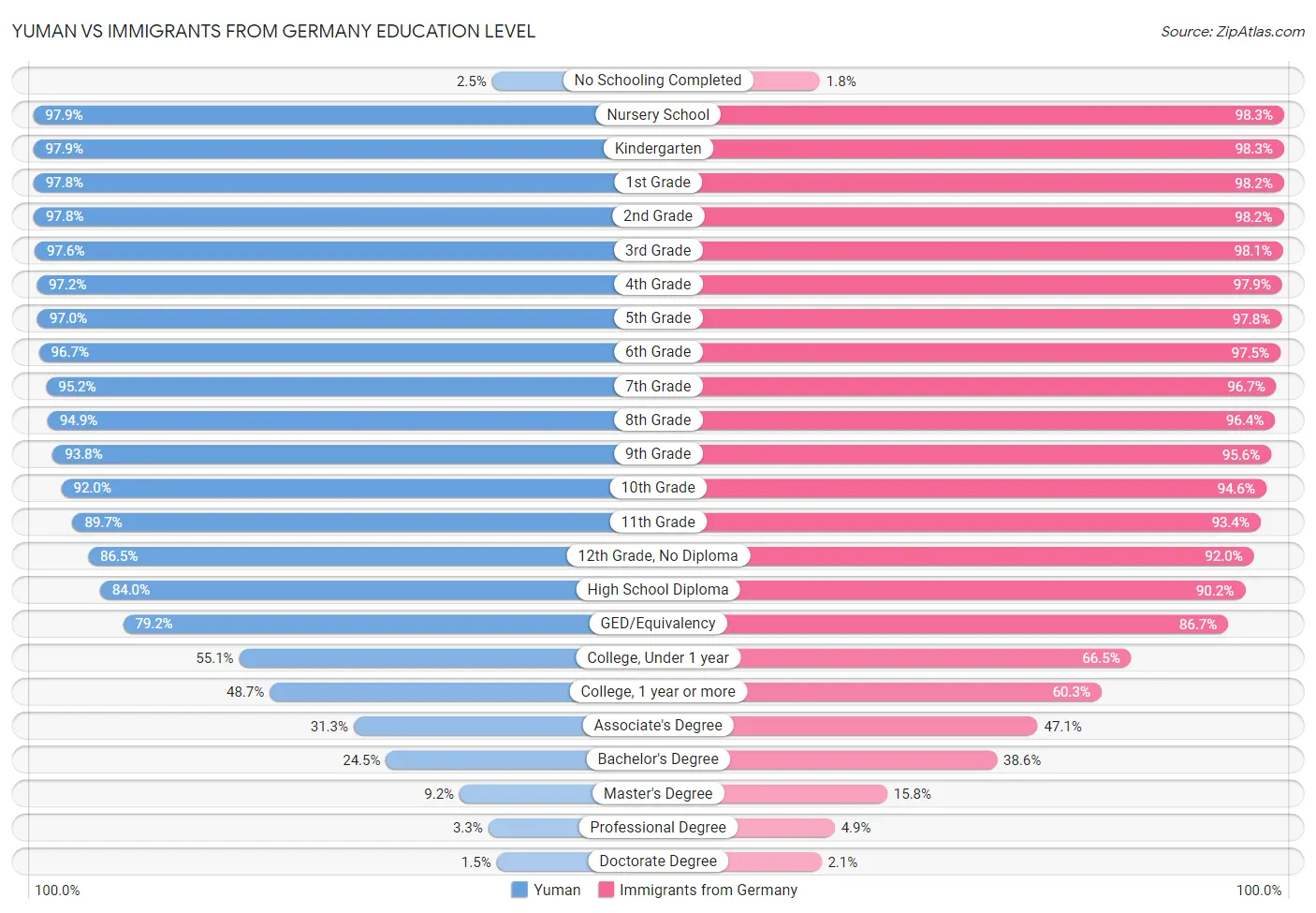 Yuman vs Immigrants from Germany Education Level