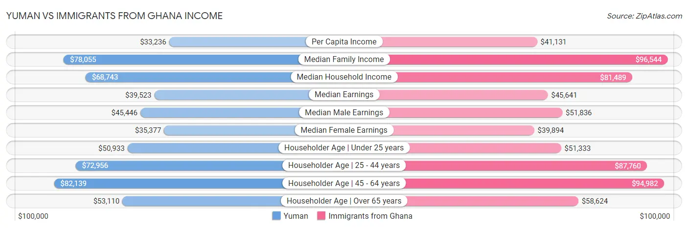 Yuman vs Immigrants from Ghana Income