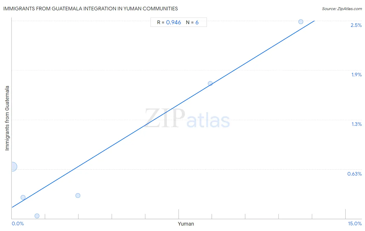 Yuman Integration in Immigrants from Guatemala Communities