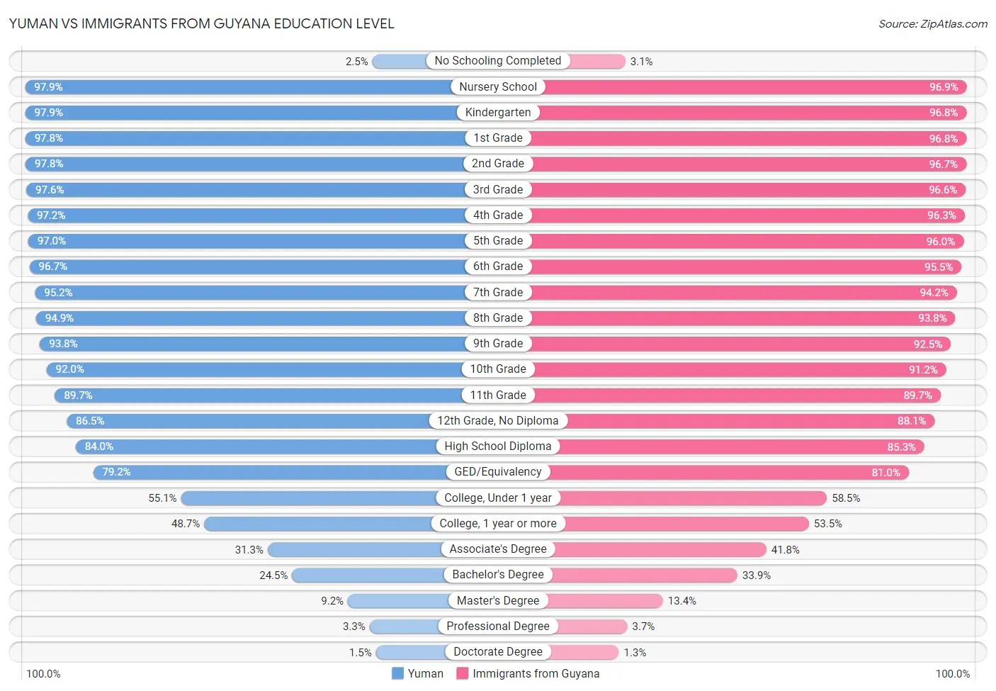 Yuman vs Immigrants from Guyana Education Level