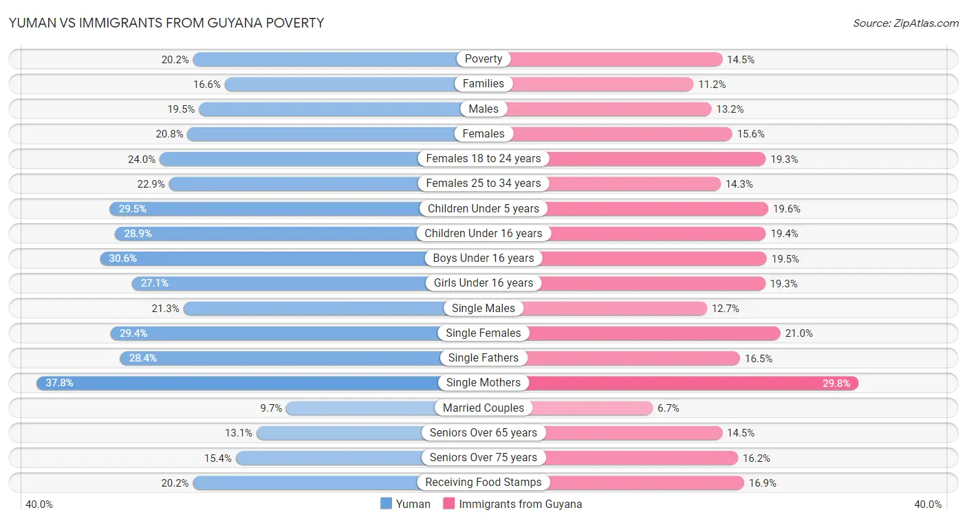 Yuman vs Immigrants from Guyana Poverty