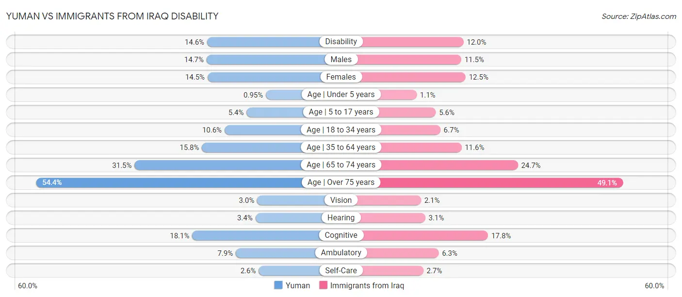 Yuman vs Immigrants from Iraq Disability