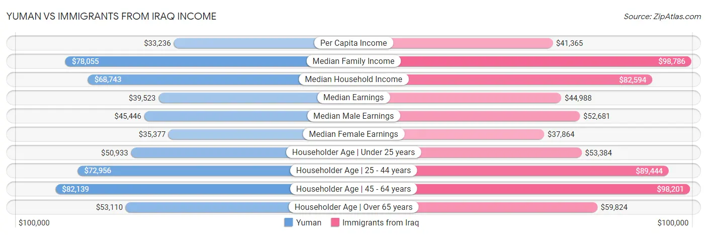 Yuman vs Immigrants from Iraq Income