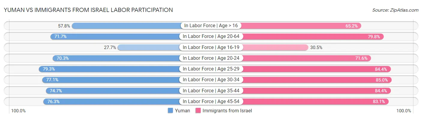 Yuman vs Immigrants from Israel Labor Participation
