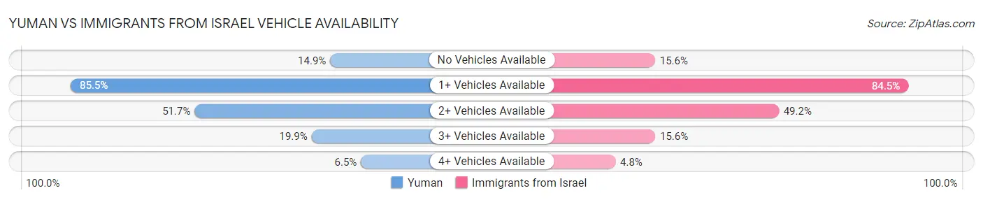 Yuman vs Immigrants from Israel Vehicle Availability