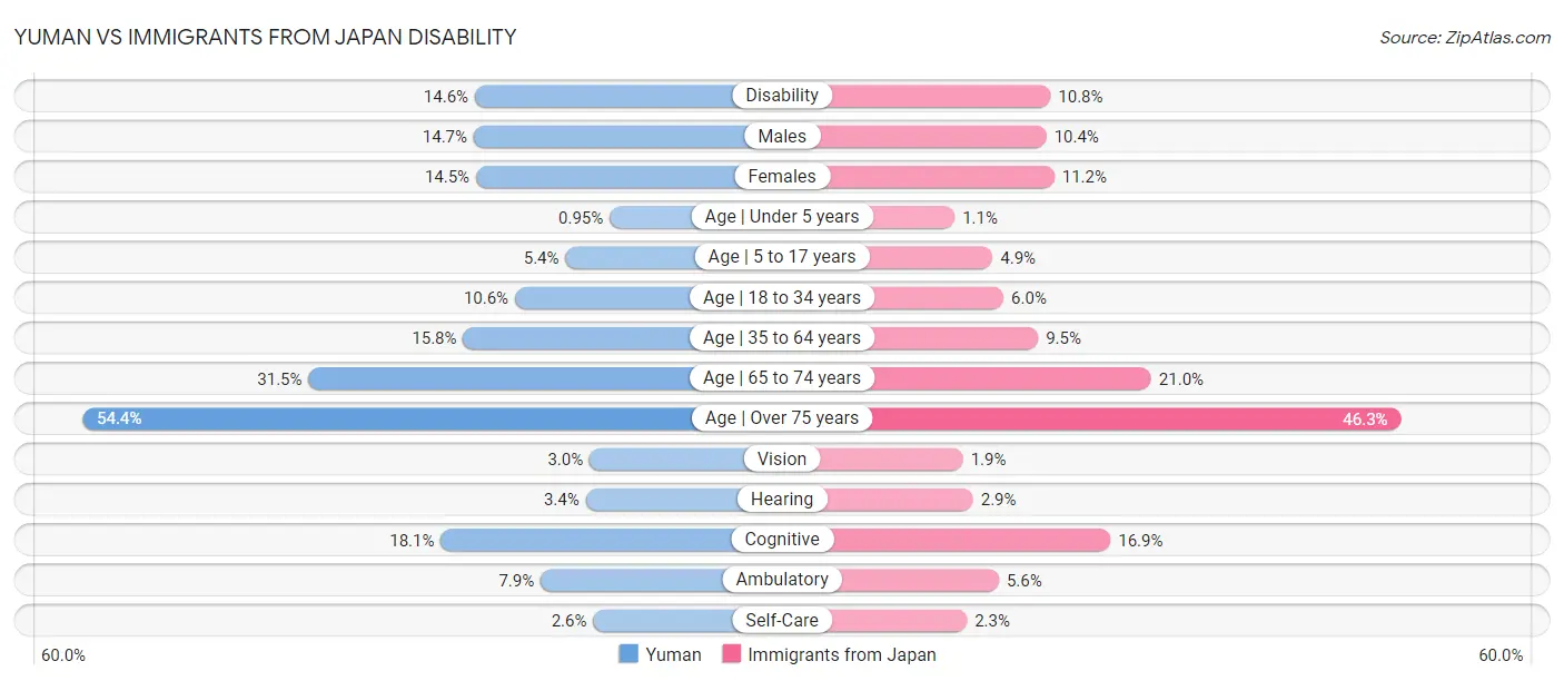 Yuman vs Immigrants from Japan Disability