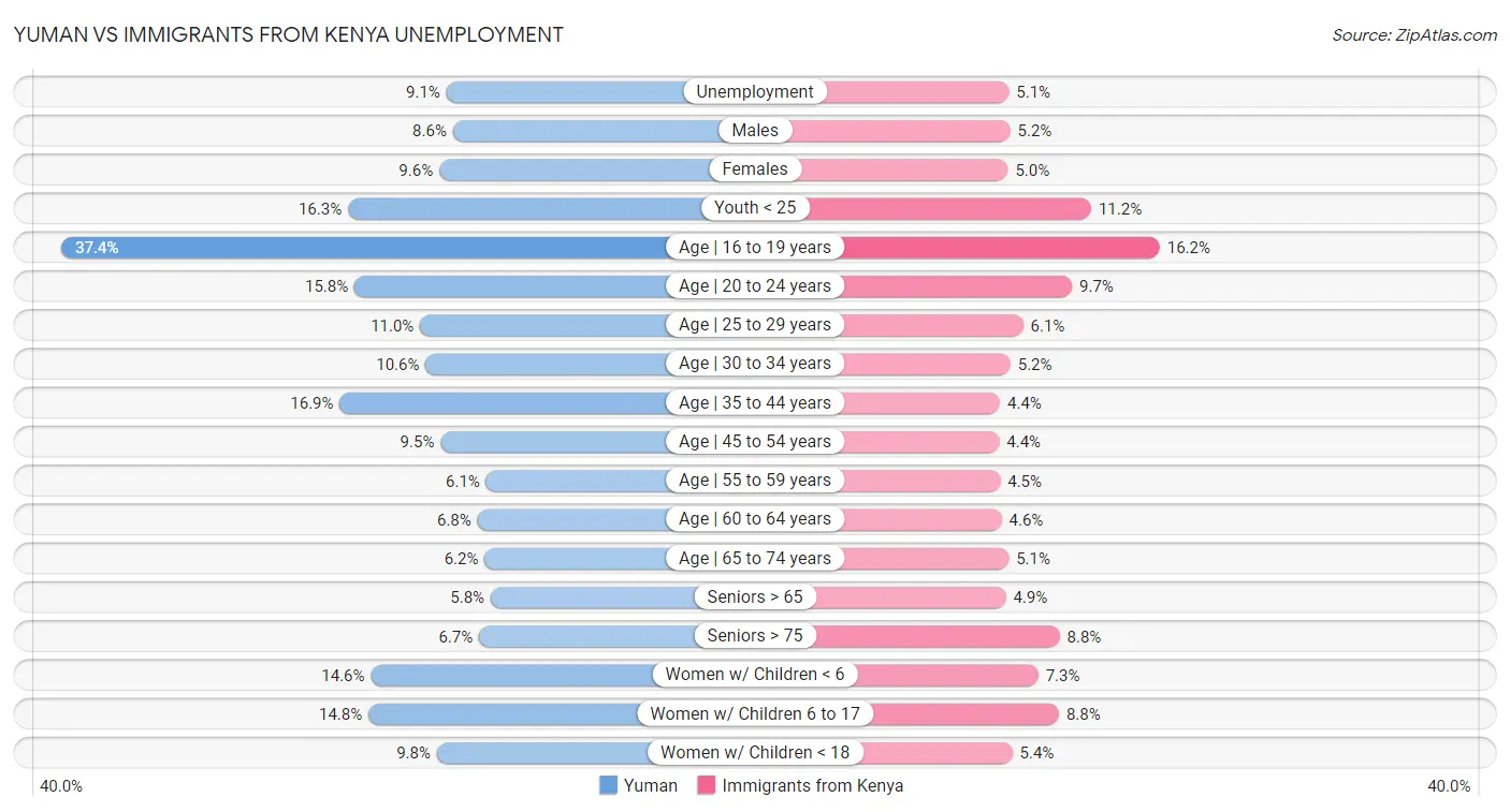 Yuman vs Immigrants from Kenya Unemployment