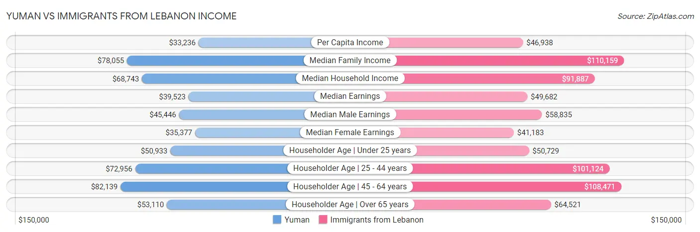 Yuman vs Immigrants from Lebanon Income