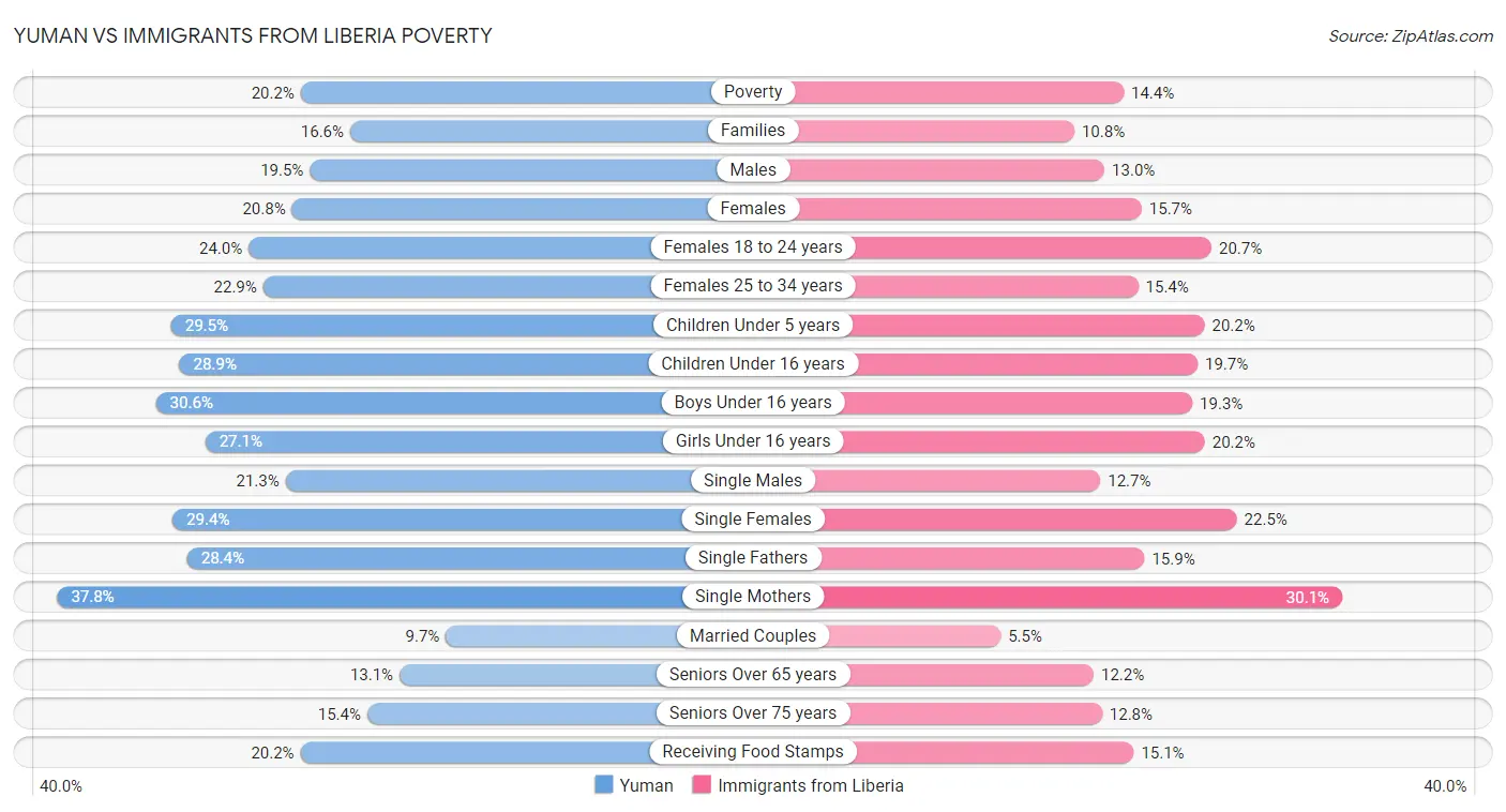 Yuman vs Immigrants from Liberia Poverty