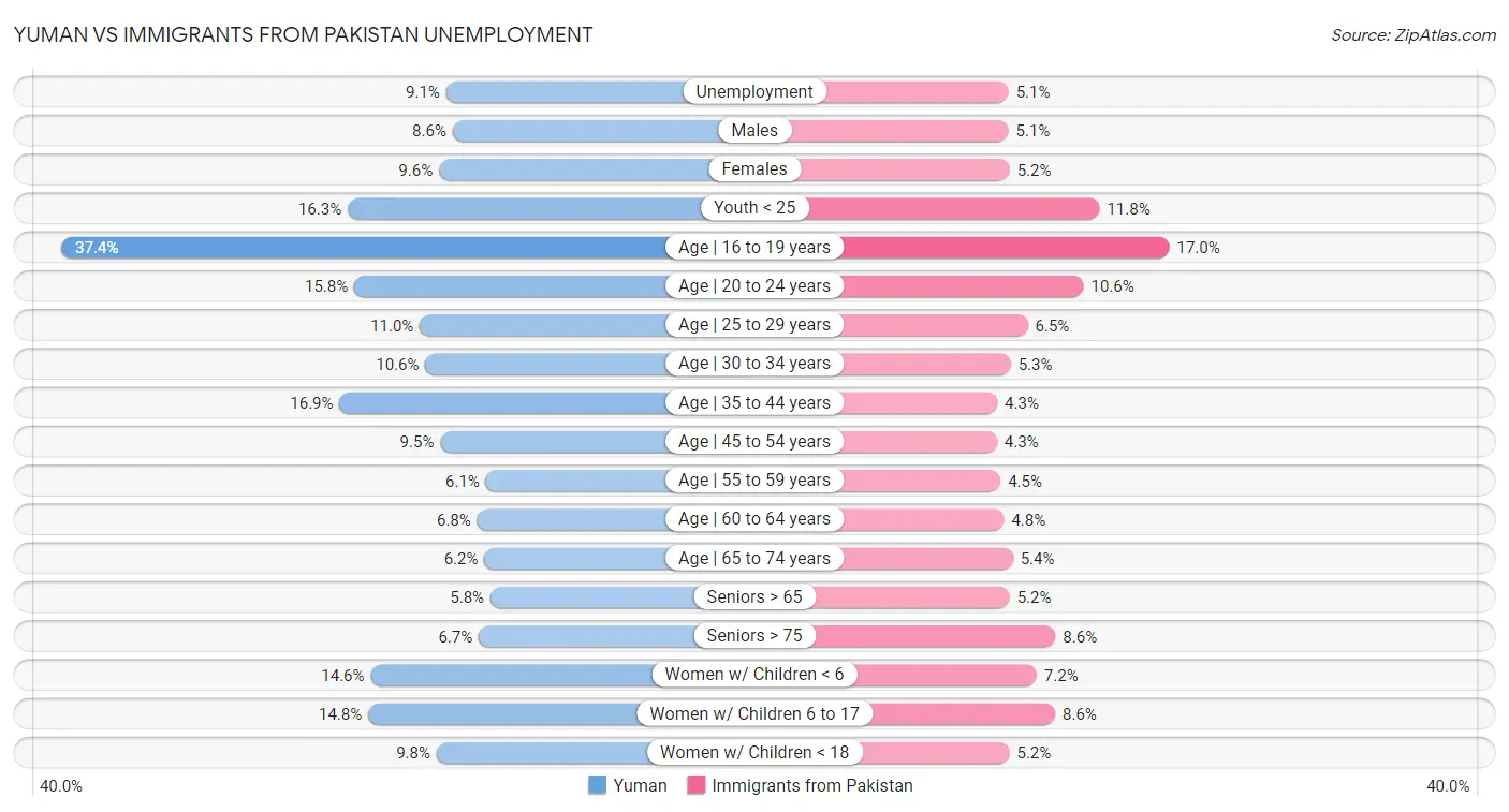 Yuman vs Immigrants from Pakistan Unemployment