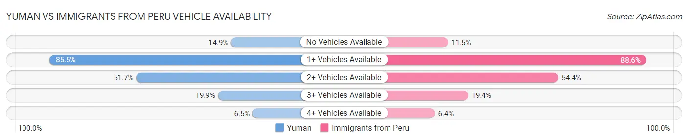 Yuman vs Immigrants from Peru Vehicle Availability