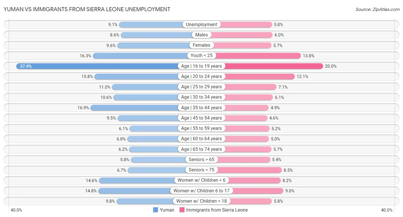 Yuman vs Immigrants from Sierra Leone Unemployment