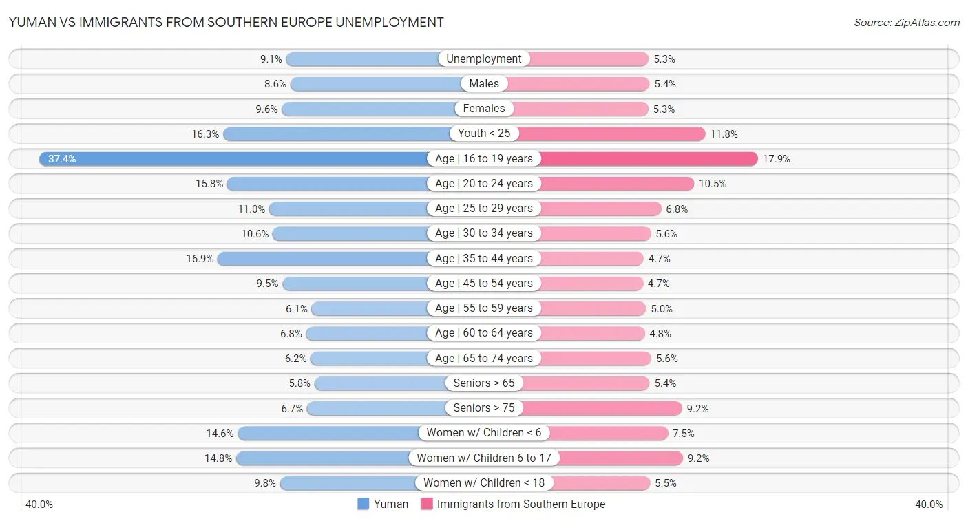 Yuman vs Immigrants from Southern Europe Unemployment