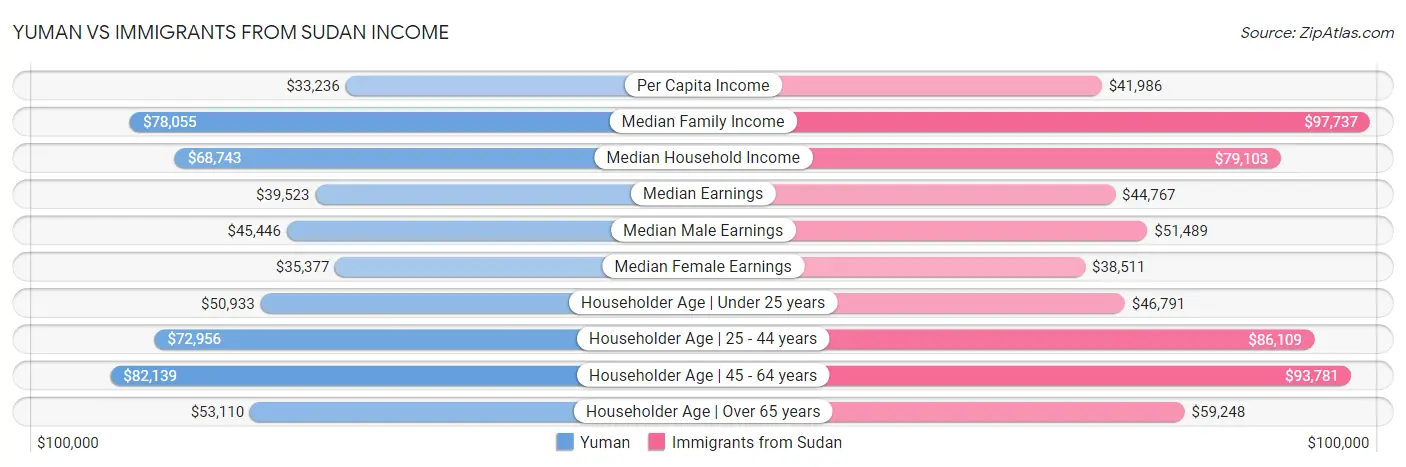 Yuman vs Immigrants from Sudan Income