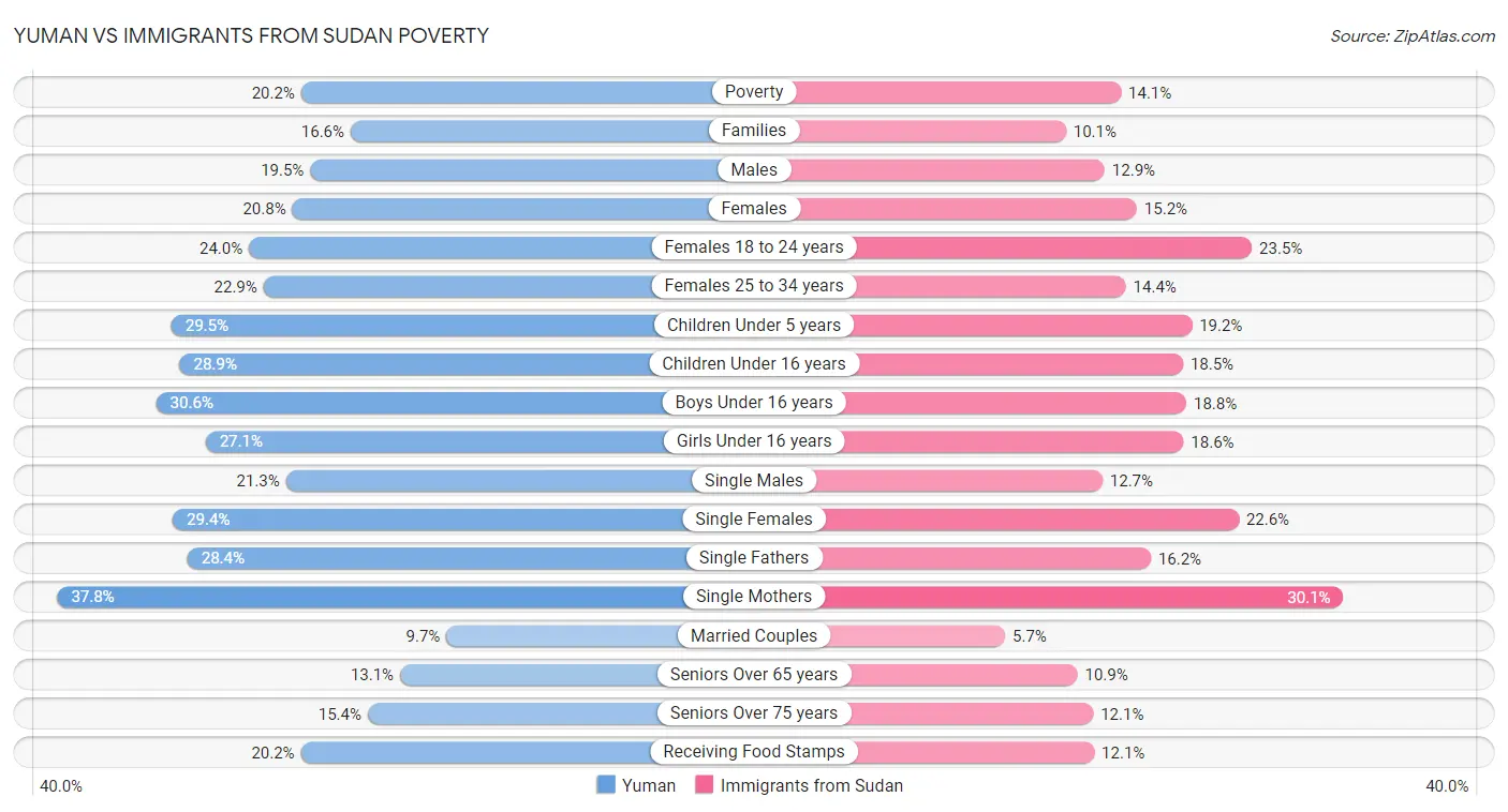 Yuman vs Immigrants from Sudan Poverty