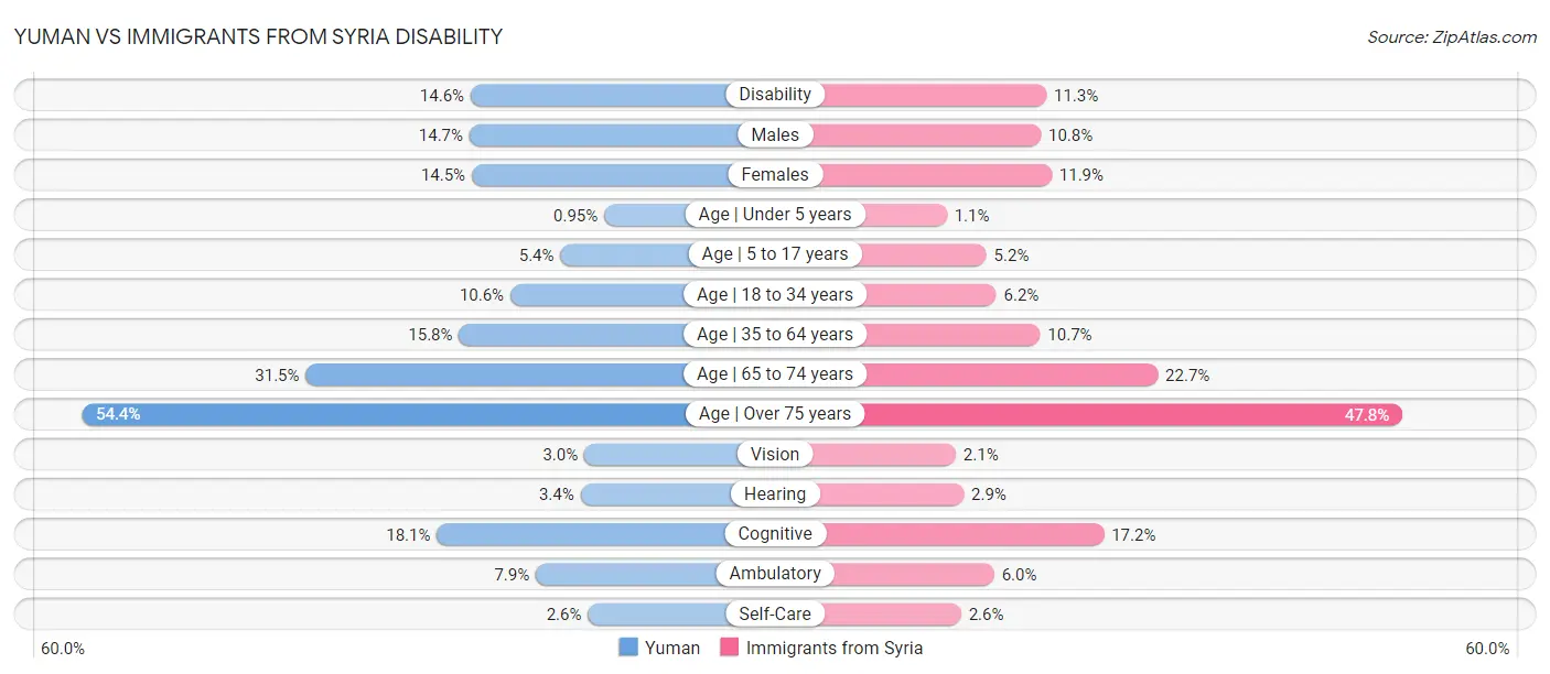 Yuman vs Immigrants from Syria Disability