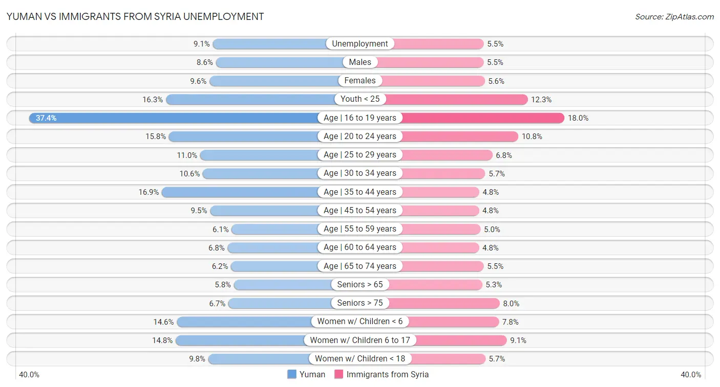 Yuman vs Immigrants from Syria Unemployment