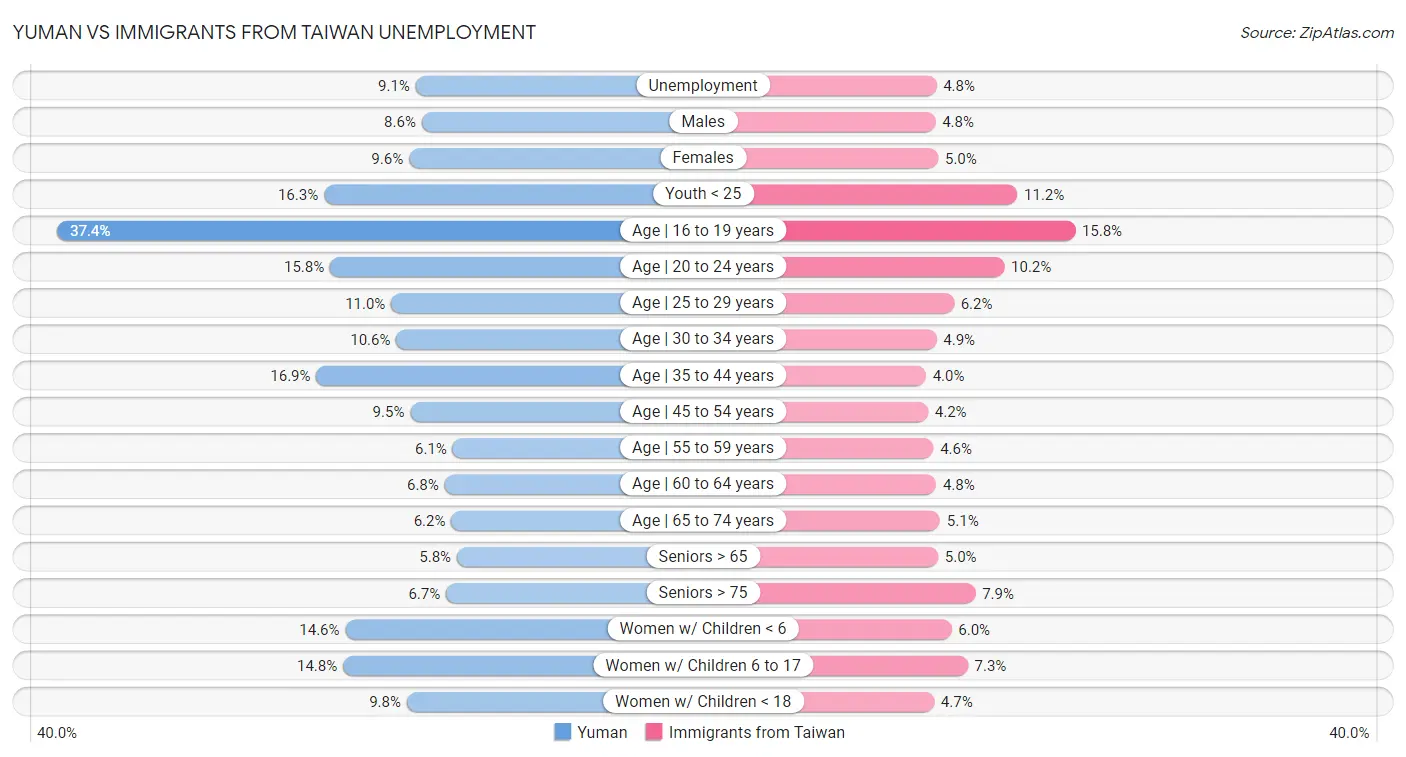 Yuman vs Immigrants from Taiwan Unemployment