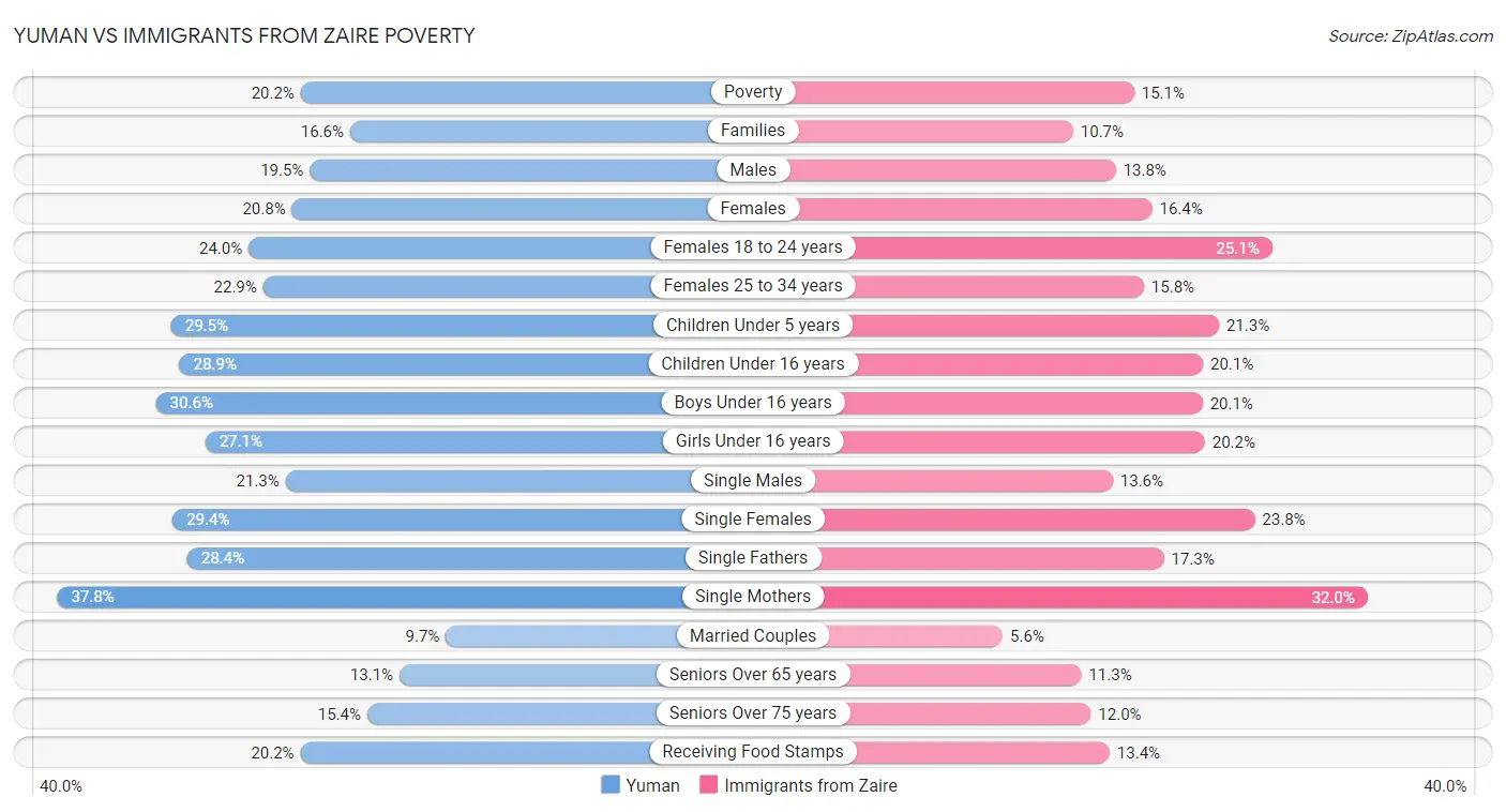 Yuman vs Immigrants from Zaire Poverty