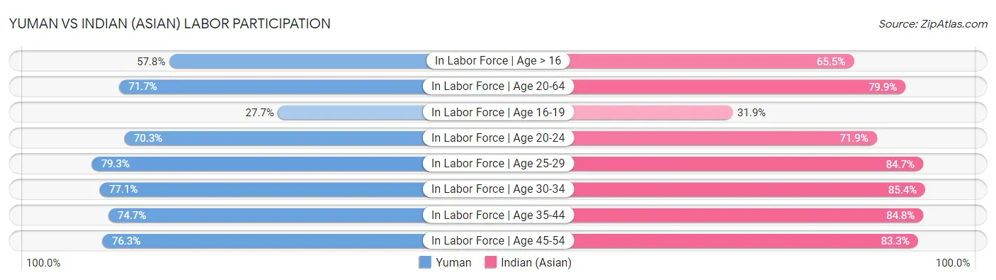 Yuman vs Indian (Asian) Labor Participation