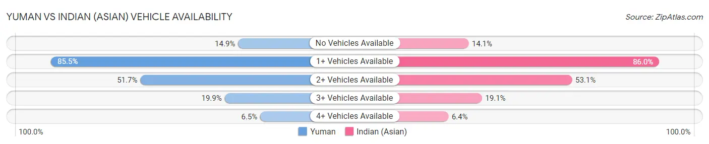 Yuman vs Indian (Asian) Vehicle Availability