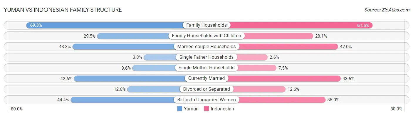 Yuman vs Indonesian Family Structure