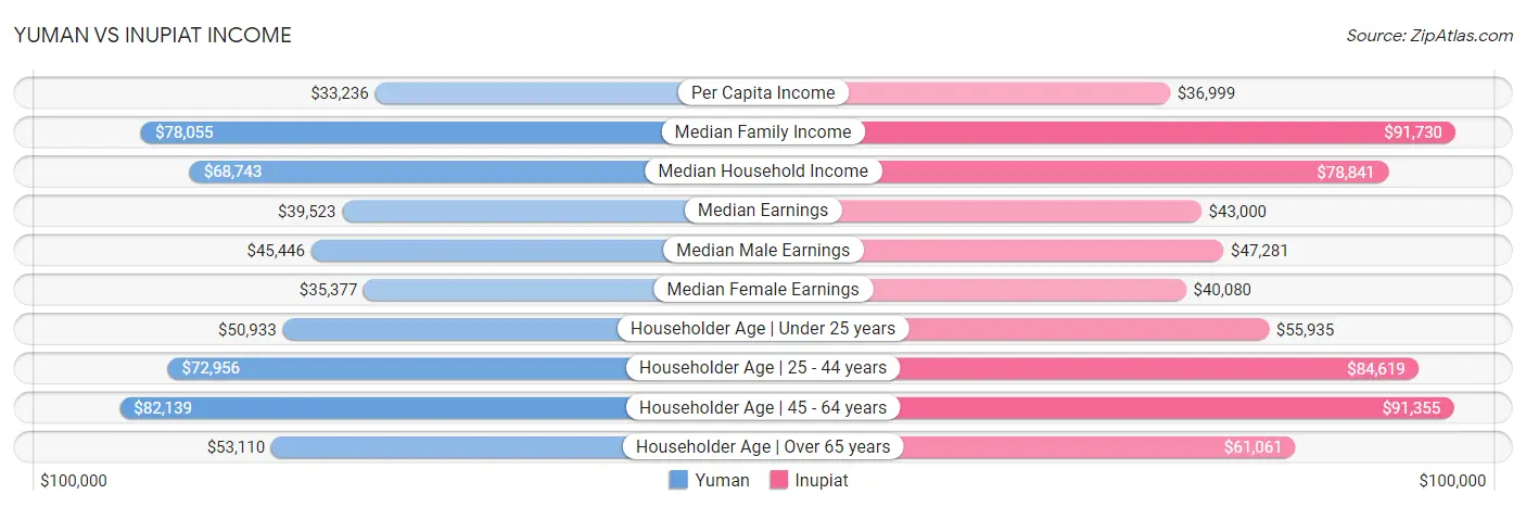 Yuman vs Inupiat Income