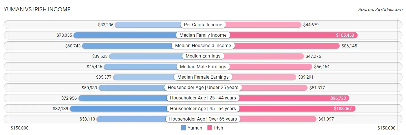 Yuman vs Irish Income