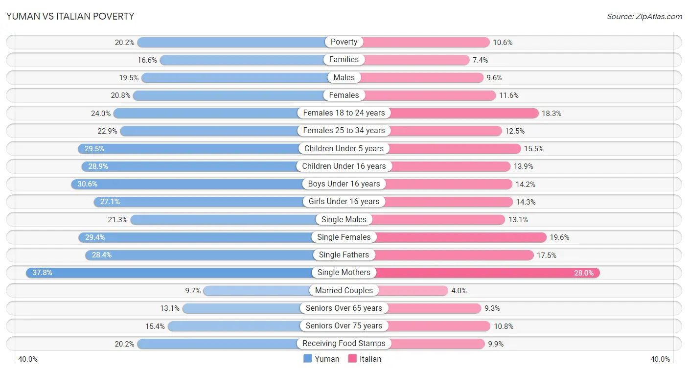 Yuman vs Italian Poverty