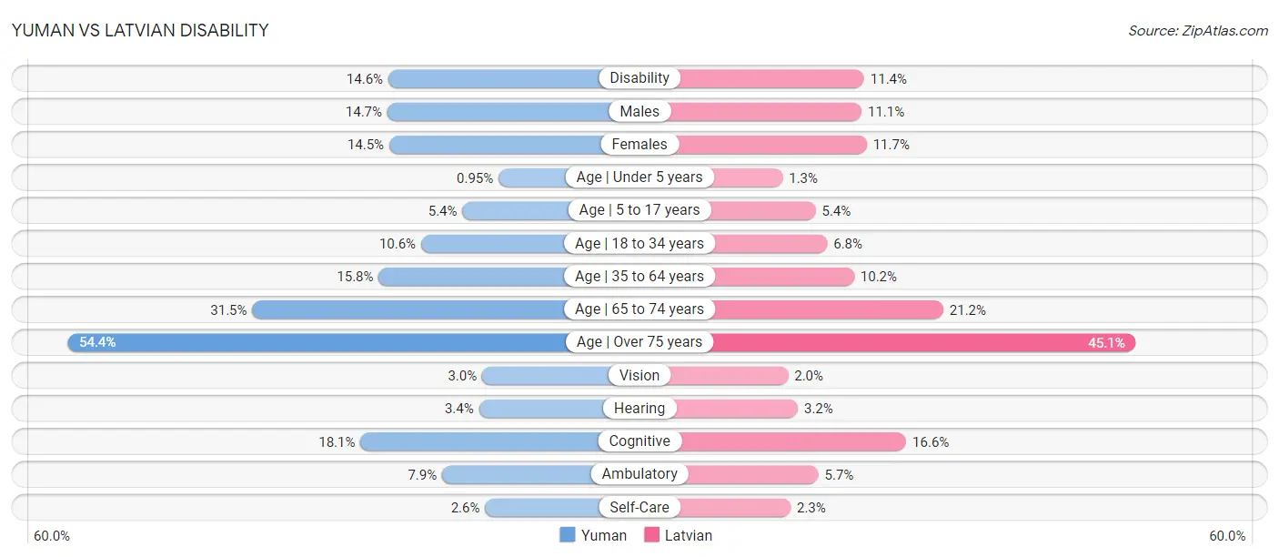 Yuman vs Latvian Disability